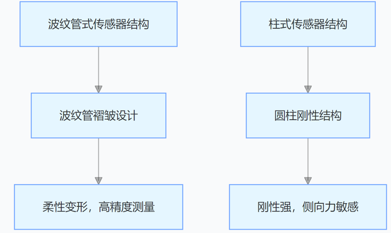 波紋管式懸臂稱重傳感器